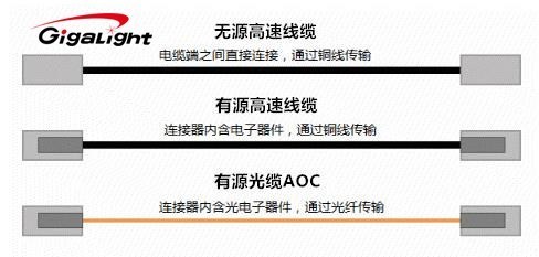 AOC专题:什么是有源光缆AOC?有哪些速率?有哪些优点和缺点?