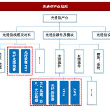 2018年我国光通信行业细分产业结构与利好因素分析(图)