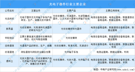 2021年中国光电子器件行业运行情况总结及2022年发展趋势预测